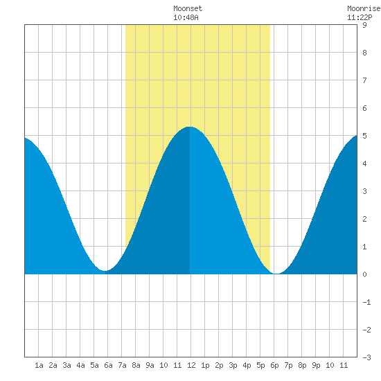 Clouter Creek North entrance tide chart for Sunday, January 23, 2022