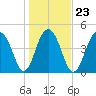 Clouter Creek North entrance tide chart for Sunday, January 23, 2022