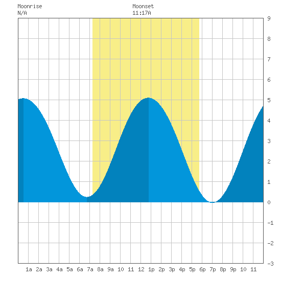 Clouter Creek North entrance tide chart for Monday, January 24, 2022