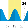 Clouter Creek North entrance tide chart for Monday, January 24, 2022