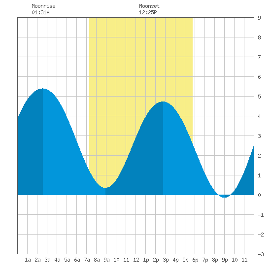 Clouter Creek North entrance tide chart for Wednesday, January 26, 2022
