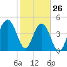 Clouter Creek North entrance tide chart for Wednesday, January 26, 2022