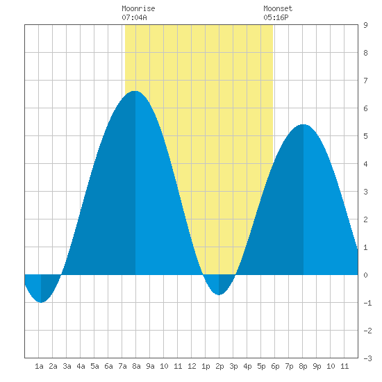 Clouter Creek North entrance tide chart for Monday, January 31, 2022