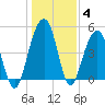 Clouter Creek North entrance tide chart for Tuesday, January 4, 2022