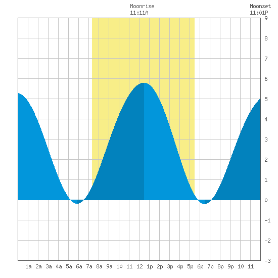 Clouter Creek North entrance tide chart for Friday, January 7, 2022