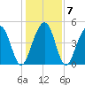 Clouter Creek North entrance tide chart for Friday, January 7, 2022