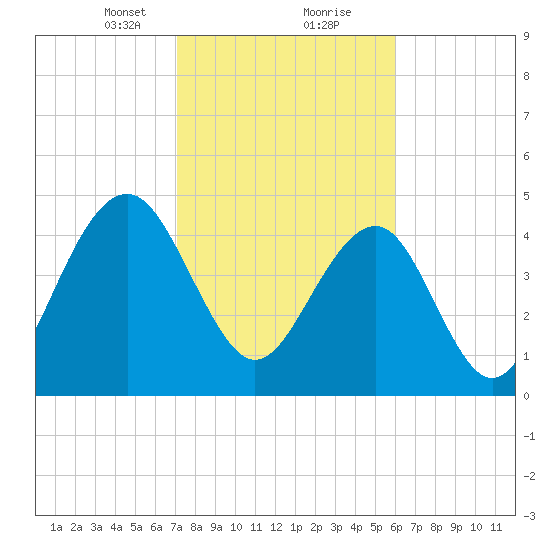 Clouter Creek North entrance tide chart for Friday, February 11, 2022