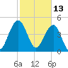Clouter Creek North entrance tide chart for Sunday, February 13, 2022