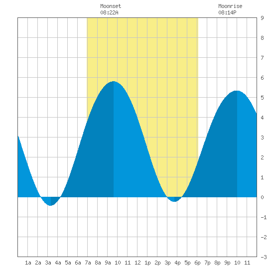 Clouter Creek North entrance tide chart for Friday, February 18, 2022