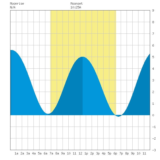 Clouter Creek North entrance tide chart for Tuesday, February 22, 2022