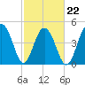 Clouter Creek North entrance tide chart for Tuesday, February 22, 2022