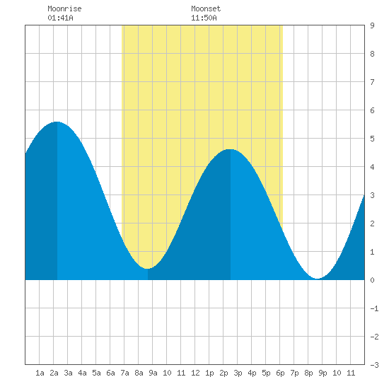Clouter Creek North entrance tide chart for Thursday, February 24, 2022