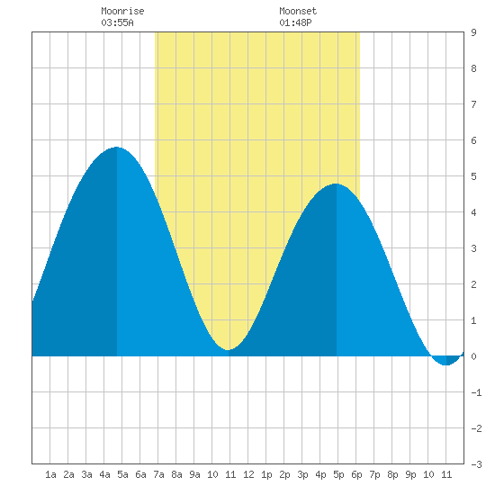 Clouter Creek North entrance tide chart for Saturday, February 26, 2022