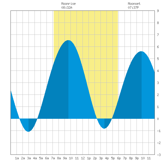 Clouter Creek North entrance tide chart for Wednesday, February 2, 2022