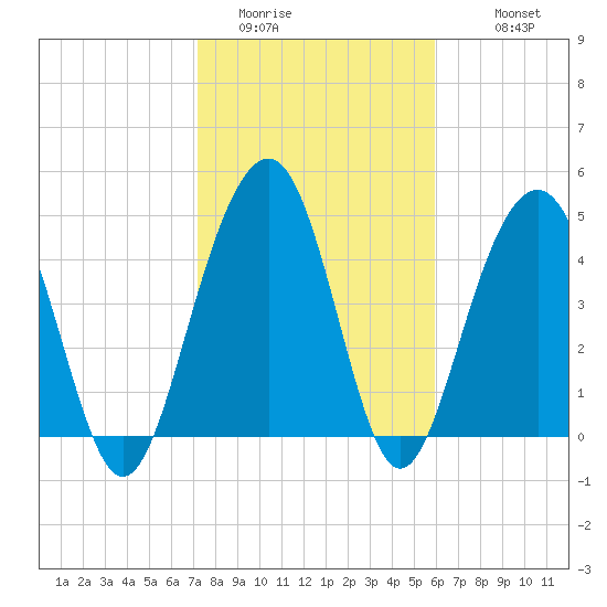 Clouter Creek North entrance tide chart for Thursday, February 3, 2022