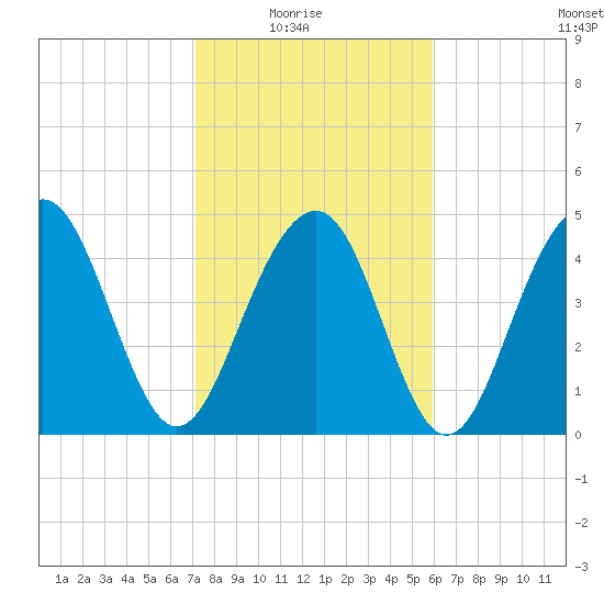 Clouter Creek North entrance tide chart for Sunday, February 6, 2022