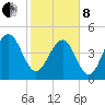 Clouter Creek North entrance tide chart for Tuesday, February 8, 2022