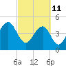 Clouter Creek North entrance tide chart for Friday, March 11, 2022
