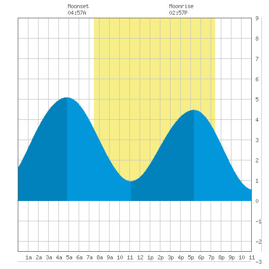 Clouter Creek North entrance tide chart for Sunday, March 13, 2022