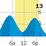Clouter Creek North entrance tide chart for Sunday, March 13, 2022