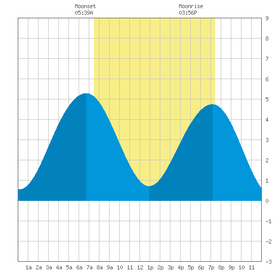 Clouter Creek North entrance tide chart for Monday, March 14, 2022