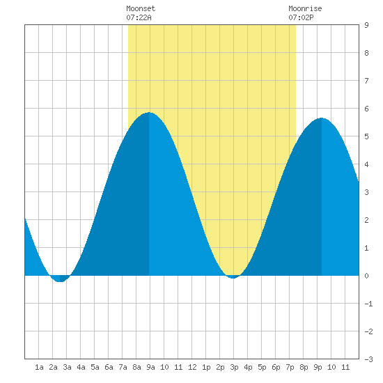 Clouter Creek North entrance tide chart for Thursday, March 17, 2022