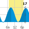 Clouter Creek North entrance tide chart for Thursday, March 17, 2022