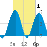 Clouter Creek North entrance tide chart for Tuesday, March 1, 2022