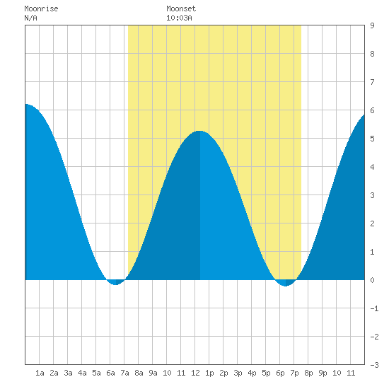 Clouter Creek North entrance tide chart for Tuesday, March 22, 2022
