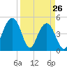 Clouter Creek North entrance tide chart for Saturday, March 26, 2022