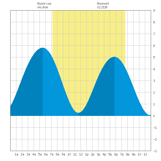 Clouter Creek North entrance tide chart for Sunday, March 27, 2022