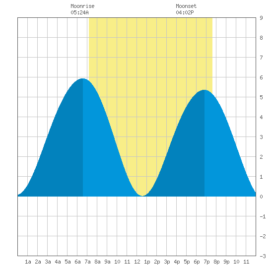 Clouter Creek North entrance tide chart for Monday, March 28, 2022