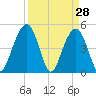 Clouter Creek North entrance tide chart for Monday, March 28, 2022
