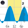 Clouter Creek North entrance tide chart for Wednesday, March 2, 2022