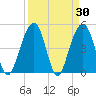 Clouter Creek North entrance tide chart for Wednesday, March 30, 2022
