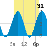 Clouter Creek North entrance tide chart for Thursday, March 31, 2022