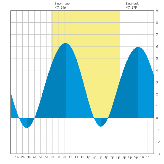 Clouter Creek North entrance tide chart for Thursday, March 3, 2022