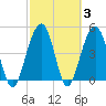 Clouter Creek North entrance tide chart for Thursday, March 3, 2022