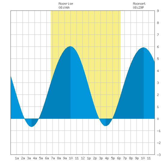 Clouter Creek North entrance tide chart for Friday, March 4, 2022