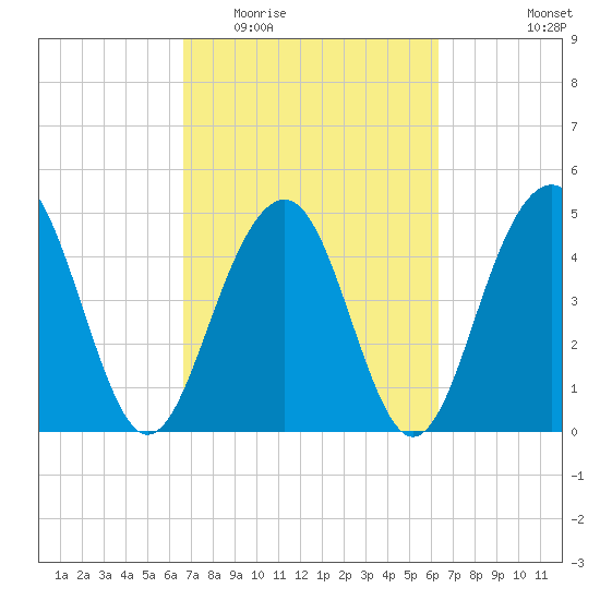 Clouter Creek North entrance tide chart for Sunday, March 6, 2022