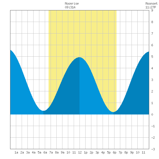 Clouter Creek North entrance tide chart for Monday, March 7, 2022
