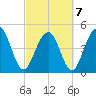 Clouter Creek North entrance tide chart for Monday, March 7, 2022