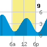Clouter Creek North entrance tide chart for Wednesday, March 9, 2022