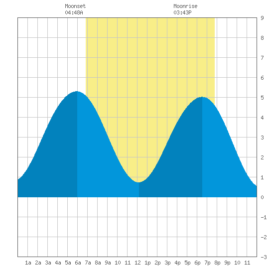 Clouter Creek North entrance tide chart for Tuesday, April 12, 2022