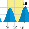 Clouter Creek North entrance tide chart for Friday, April 15, 2022