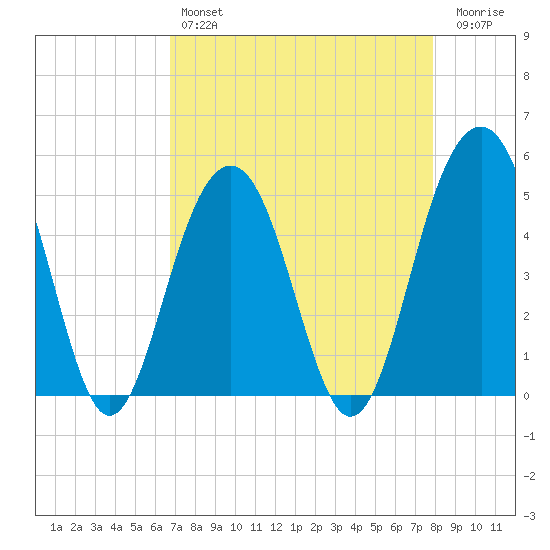 Clouter Creek North entrance tide chart for Sunday, April 17, 2022