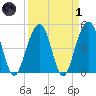 Clouter Creek North entrance tide chart for Friday, April 1, 2022