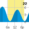 Clouter Creek North entrance tide chart for Friday, April 22, 2022