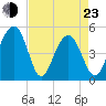 Clouter Creek North entrance tide chart for Saturday, April 23, 2022