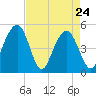 Clouter Creek North entrance tide chart for Sunday, April 24, 2022